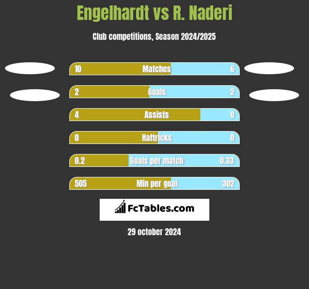 Engelhardt vs R. Naderi h2h player stats