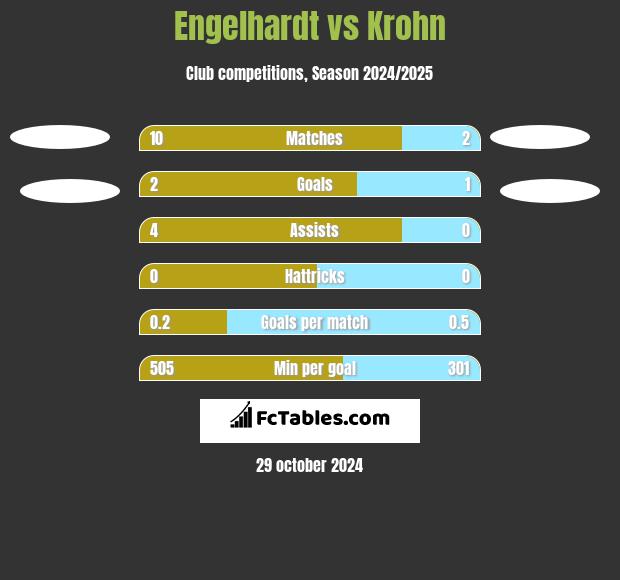 Engelhardt vs Krohn h2h player stats