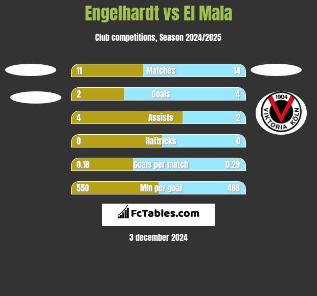 Engelhardt vs El Mala h2h player stats