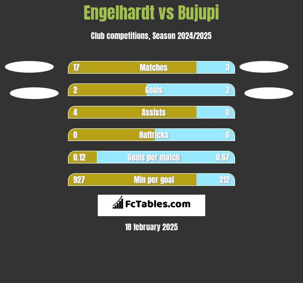 Engelhardt vs Bujupi h2h player stats