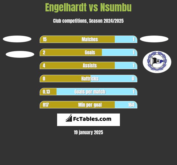 Engelhardt vs Nsumbu h2h player stats