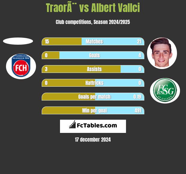 TraorÃ¨ vs Albert Vallci h2h player stats