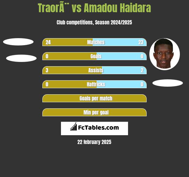 TraorÃ¨ vs Amadou Haidara h2h player stats