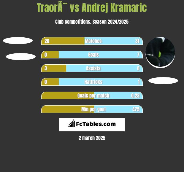 TraorÃ¨ vs Andrej Kramaric h2h player stats