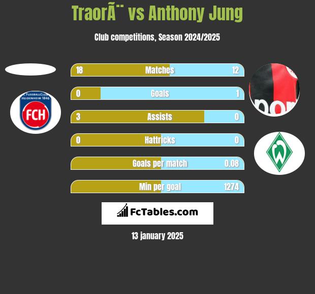 TraorÃ¨ vs Anthony Jung h2h player stats