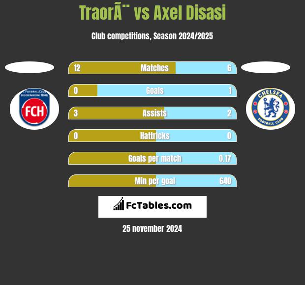 TraorÃ¨ vs Axel Disasi h2h player stats