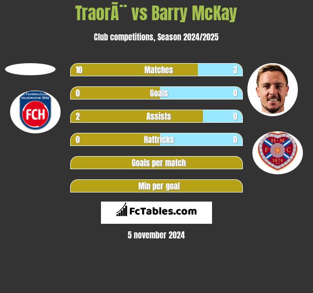 TraorÃ¨ vs Barry McKay h2h player stats