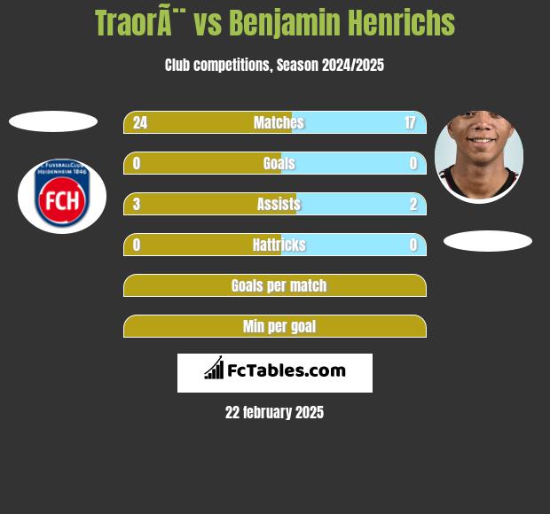 TraorÃ¨ vs Benjamin Henrichs h2h player stats