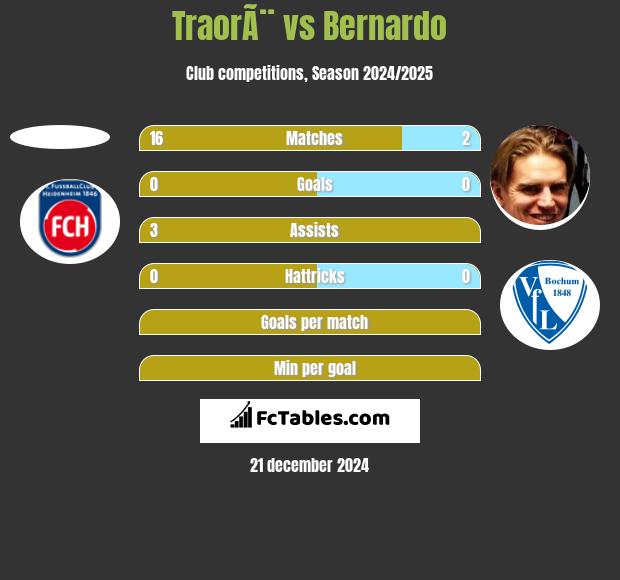 TraorÃ¨ vs Bernardo h2h player stats