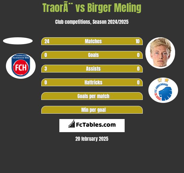 TraorÃ¨ vs Birger Meling h2h player stats