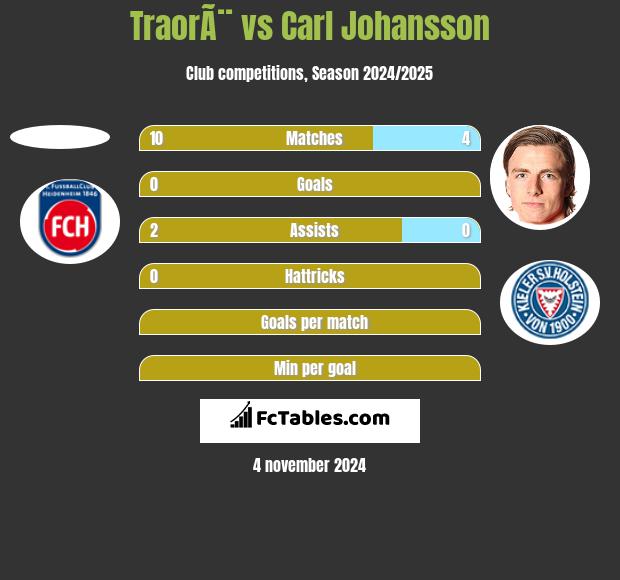 TraorÃ¨ vs Carl Johansson h2h player stats