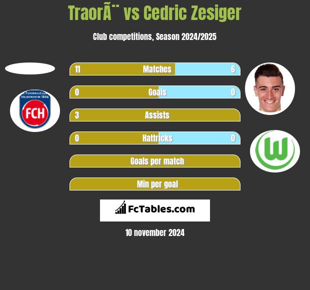 TraorÃ¨ vs Cedric Zesiger h2h player stats