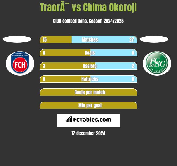 TraorÃ¨ vs Chima Okoroji h2h player stats