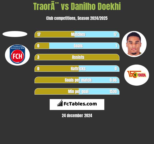 TraorÃ¨ vs Danilho Doekhi h2h player stats