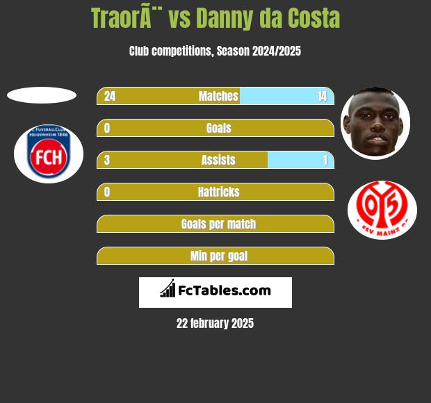 TraorÃ¨ vs Danny da Costa h2h player stats