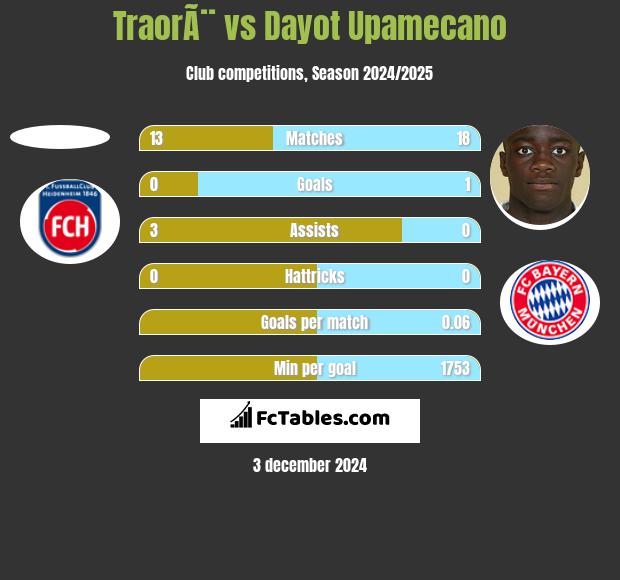 TraorÃ¨ vs Dayot Upamecano h2h player stats