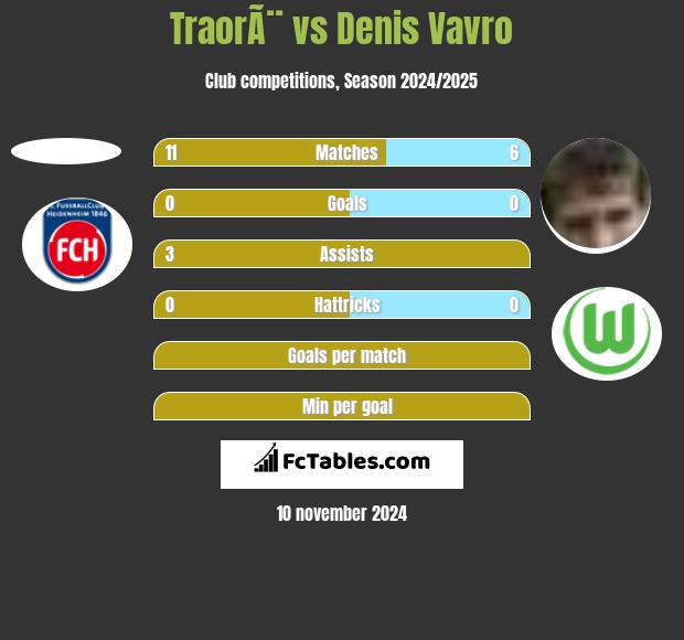 TraorÃ¨ vs Denis Vavro h2h player stats