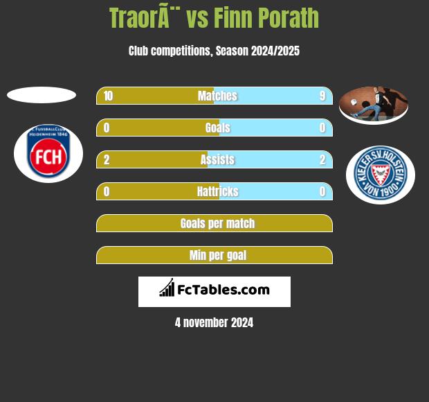 TraorÃ¨ vs Finn Porath h2h player stats