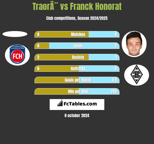 TraorÃ¨ vs Franck Honorat h2h player stats