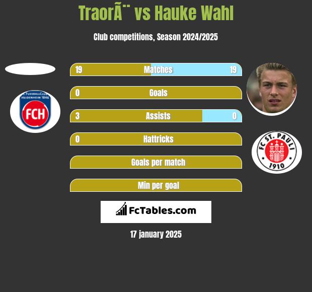 TraorÃ¨ vs Hauke Wahl h2h player stats