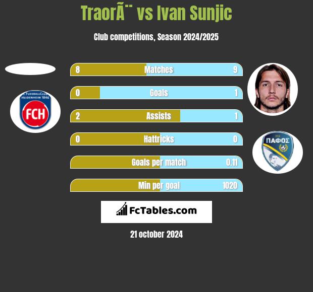 TraorÃ¨ vs Ivan Sunjic h2h player stats