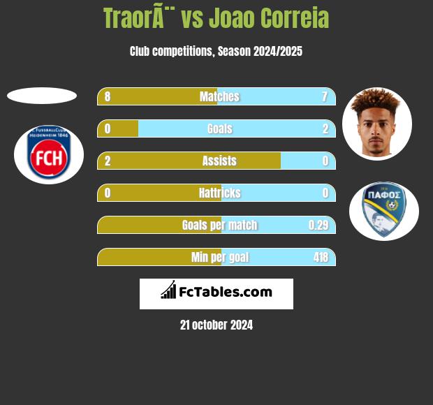 TraorÃ¨ vs Joao Correia h2h player stats