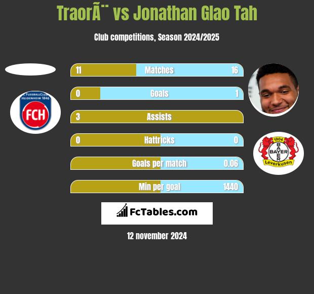 TraorÃ¨ vs Jonathan Glao Tah h2h player stats