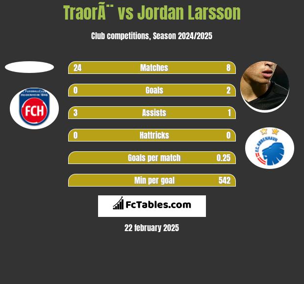 TraorÃ¨ vs Jordan Larsson h2h player stats