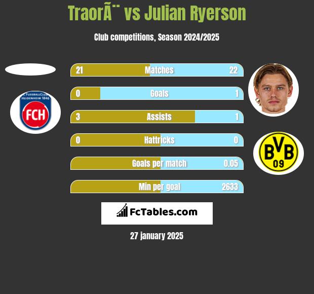 TraorÃ¨ vs Julian Ryerson h2h player stats