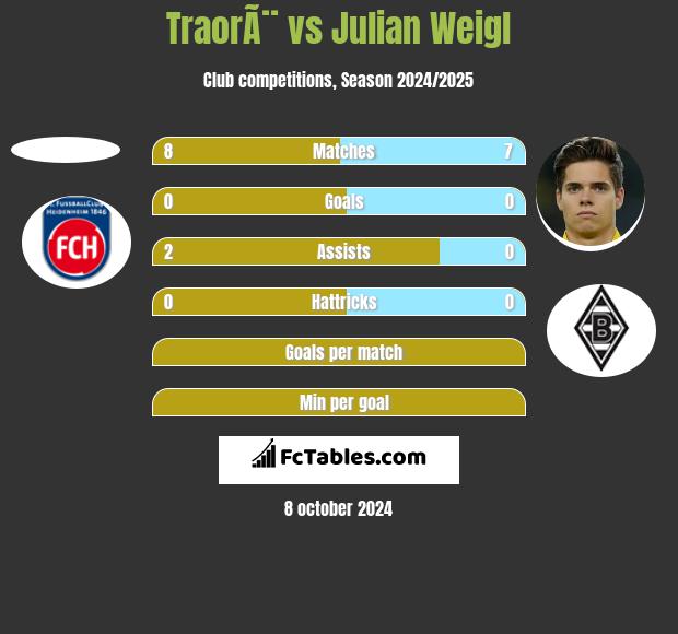 TraorÃ¨ vs Julian Weigl h2h player stats