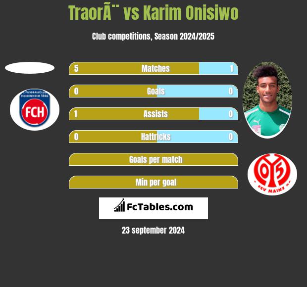 TraorÃ¨ vs Karim Onisiwo h2h player stats