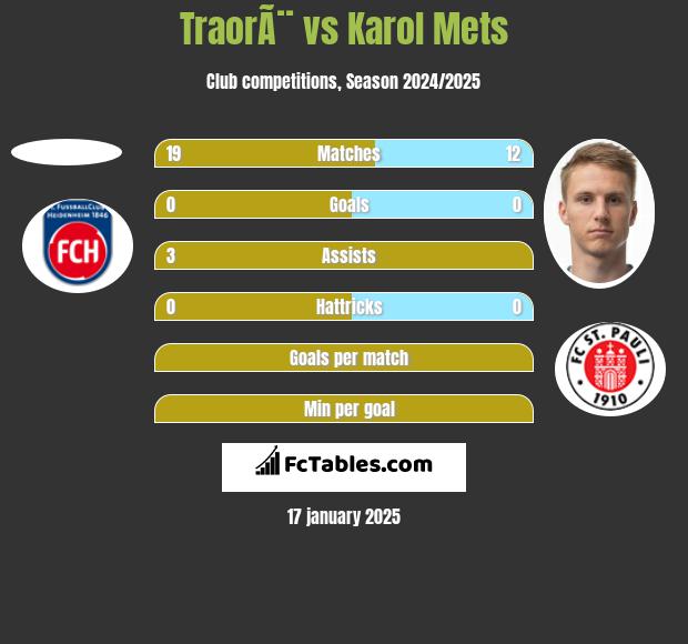 TraorÃ¨ vs Karol Mets h2h player stats