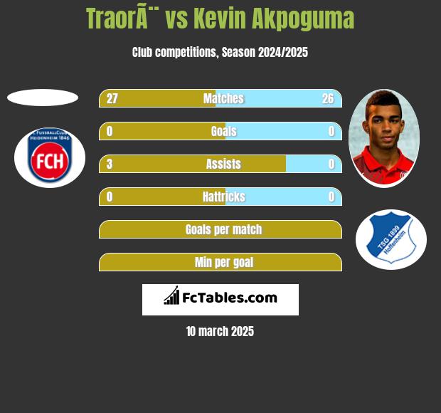 TraorÃ¨ vs Kevin Akpoguma h2h player stats