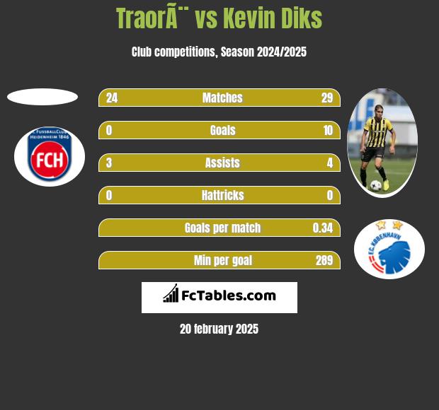 TraorÃ¨ vs Kevin Diks h2h player stats