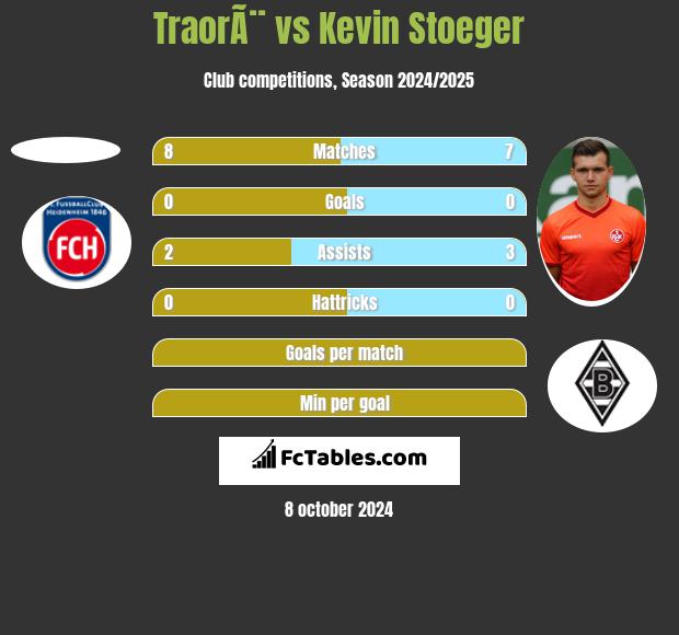 TraorÃ¨ vs Kevin Stoeger h2h player stats