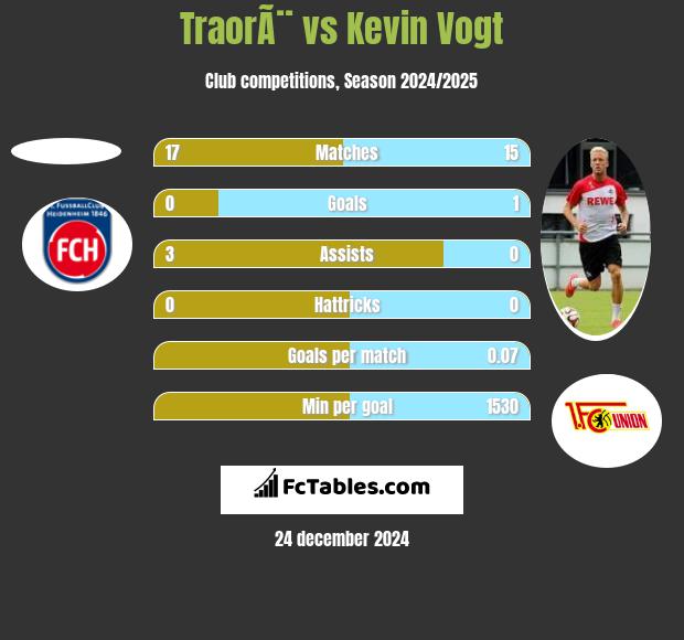 TraorÃ¨ vs Kevin Vogt h2h player stats