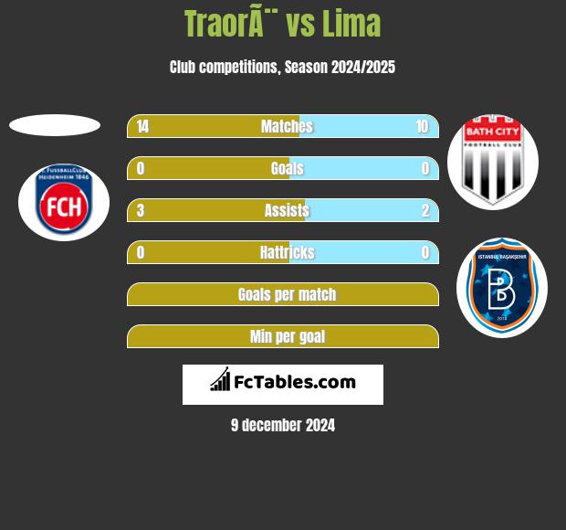 TraorÃ¨ vs Lima h2h player stats