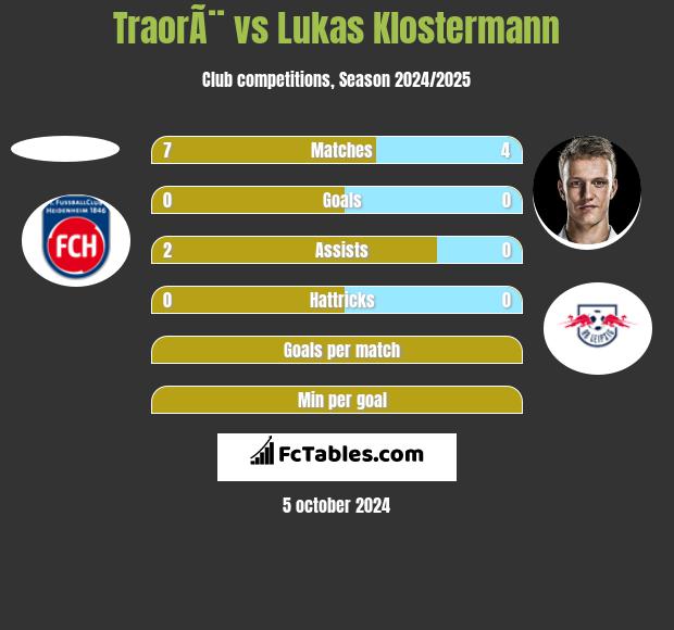 TraorÃ¨ vs Lukas Klostermann h2h player stats