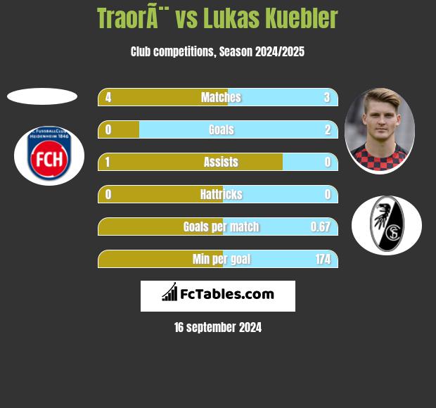 TraorÃ¨ vs Lukas Kuebler h2h player stats