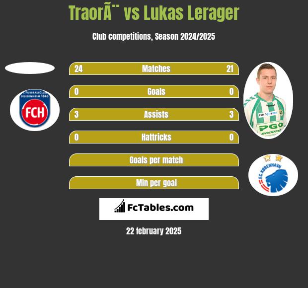 TraorÃ¨ vs Lukas Lerager h2h player stats