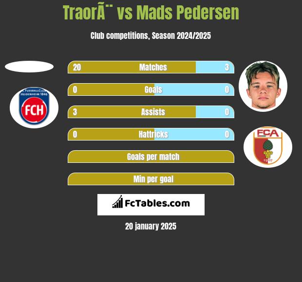 TraorÃ¨ vs Mads Pedersen h2h player stats