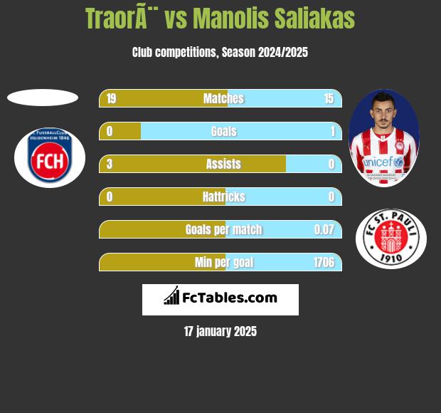 TraorÃ¨ vs Manolis Saliakas h2h player stats