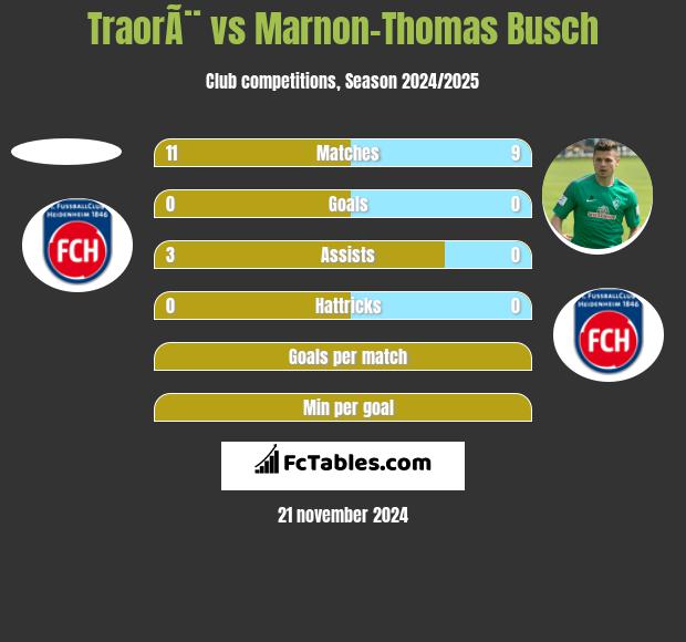 TraorÃ¨ vs Marnon-Thomas Busch h2h player stats