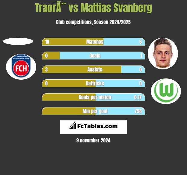 TraorÃ¨ vs Mattias Svanberg h2h player stats