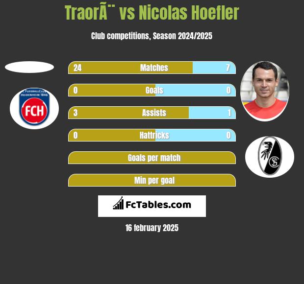 TraorÃ¨ vs Nicolas Hoefler h2h player stats