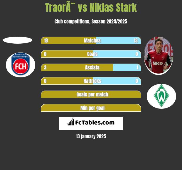 TraorÃ¨ vs Niklas Stark h2h player stats