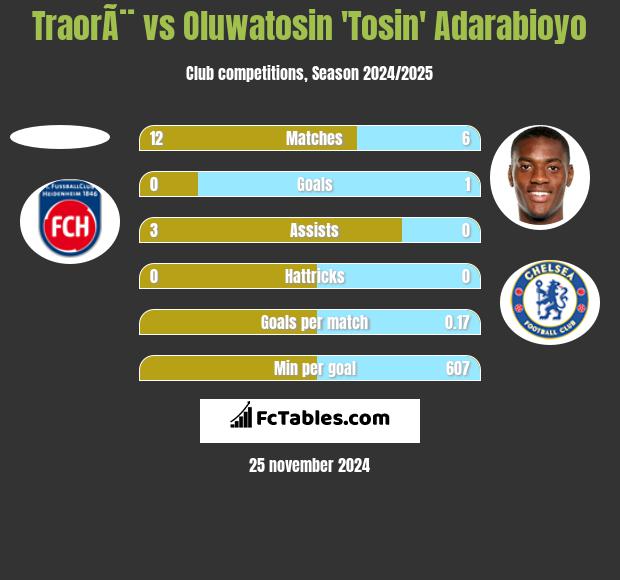 TraorÃ¨ vs Oluwatosin 'Tosin' Adarabioyo h2h player stats