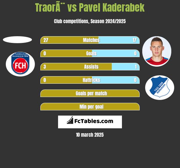 TraorÃ¨ vs Pavel Kaderabek h2h player stats