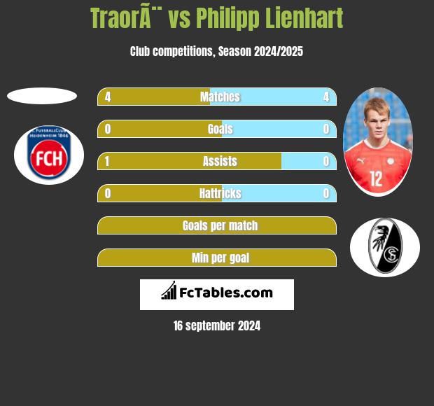 TraorÃ¨ vs Philipp Lienhart h2h player stats