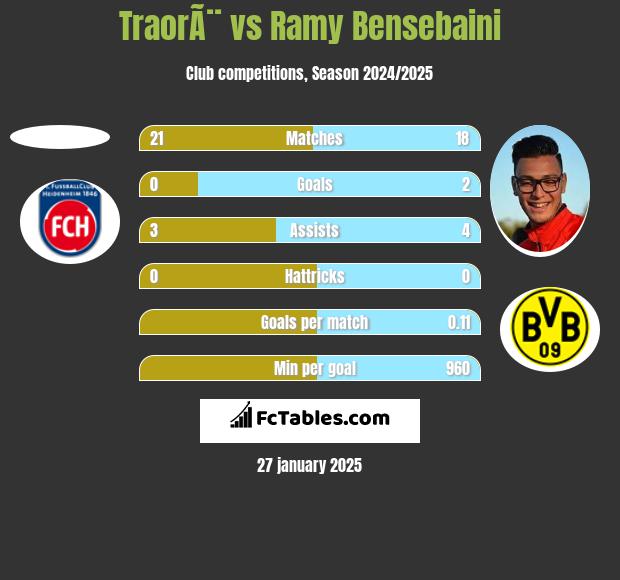 TraorÃ¨ vs Ramy Bensebaini h2h player stats